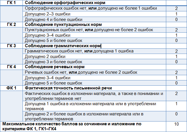 Критерии оценки грамотности в ГИА по русскому языку